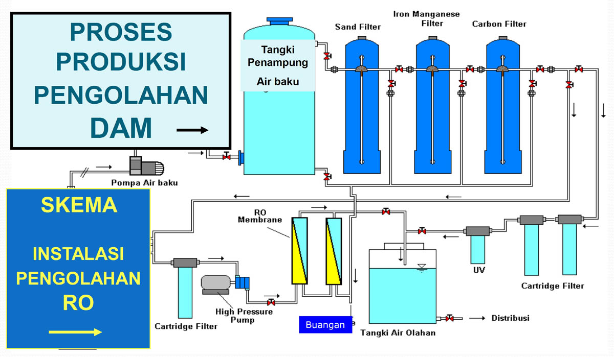 Proses Pengolahan Air
